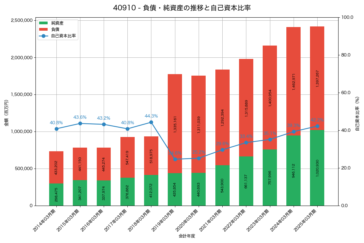 負債・純資産と自己資本比率の推移グラフ