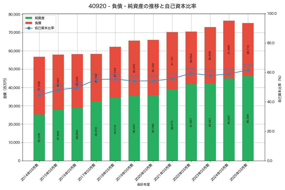 負債・純資産と自己資本比率の推移グラフ