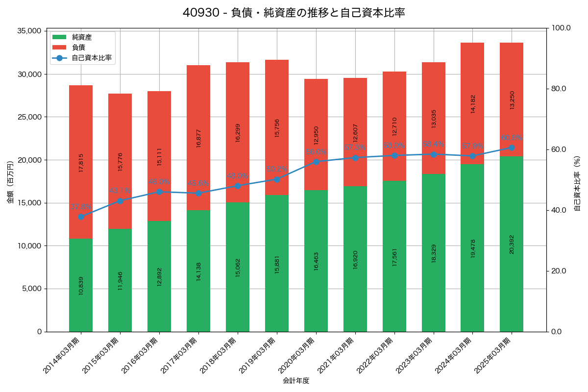 負債・純資産と自己資本比率の推移グラフ