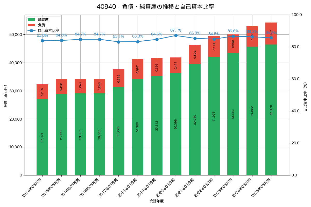 負債・純資産と自己資本比率の推移グラフ