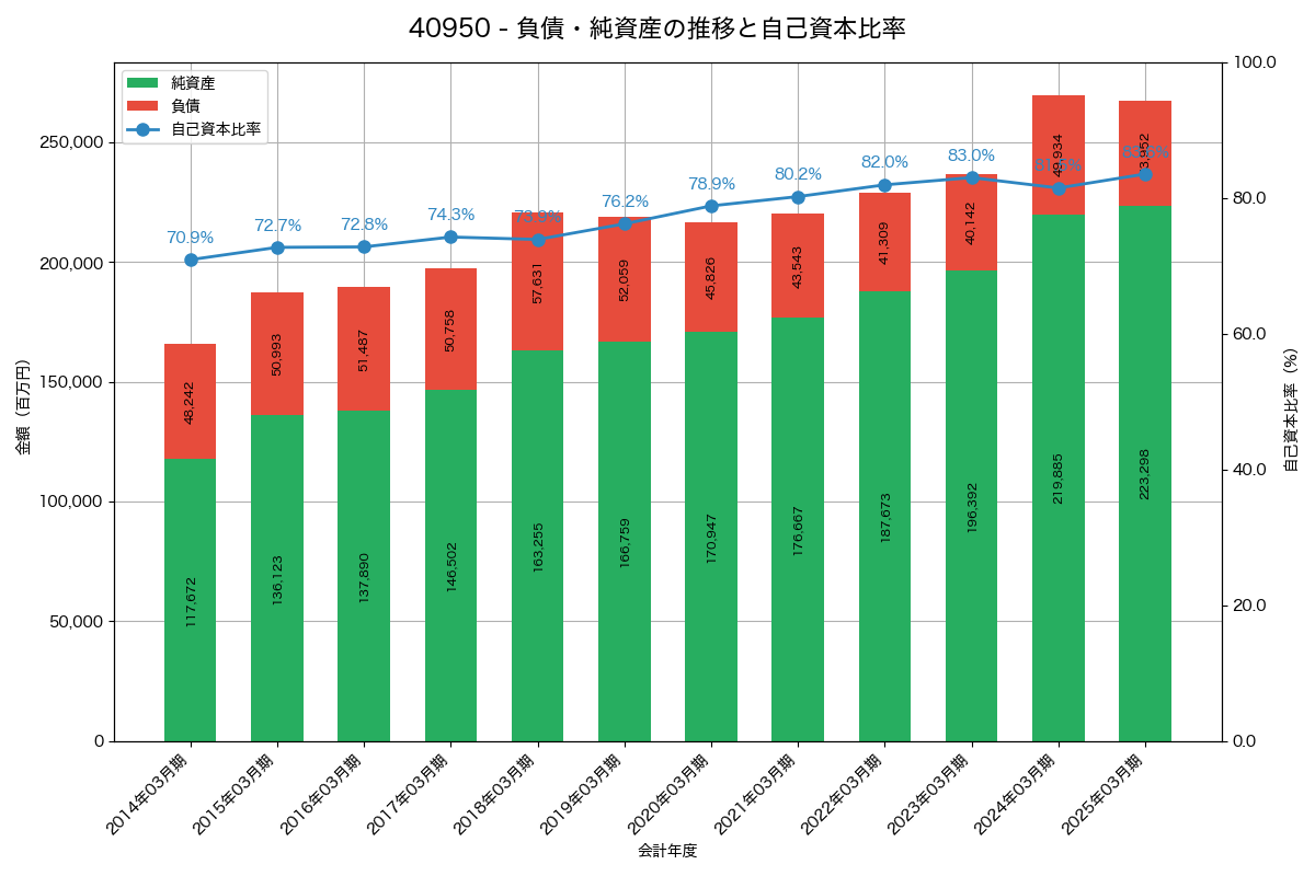 負債・純資産と自己資本比率の推移グラフ