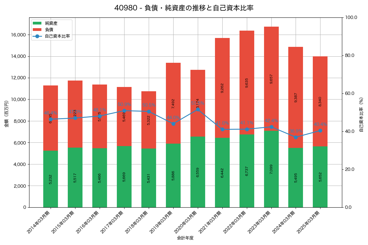 負債・純資産と自己資本比率の推移グラフ