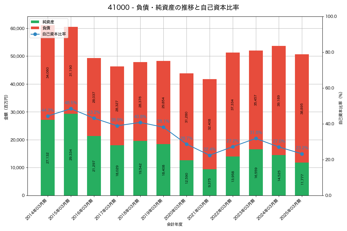 負債・純資産と自己資本比率の推移グラフ