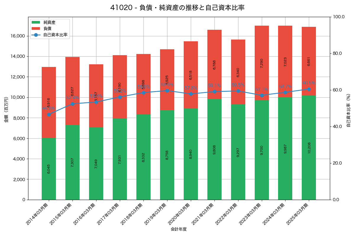 負債・純資産と自己資本比率の推移グラフ