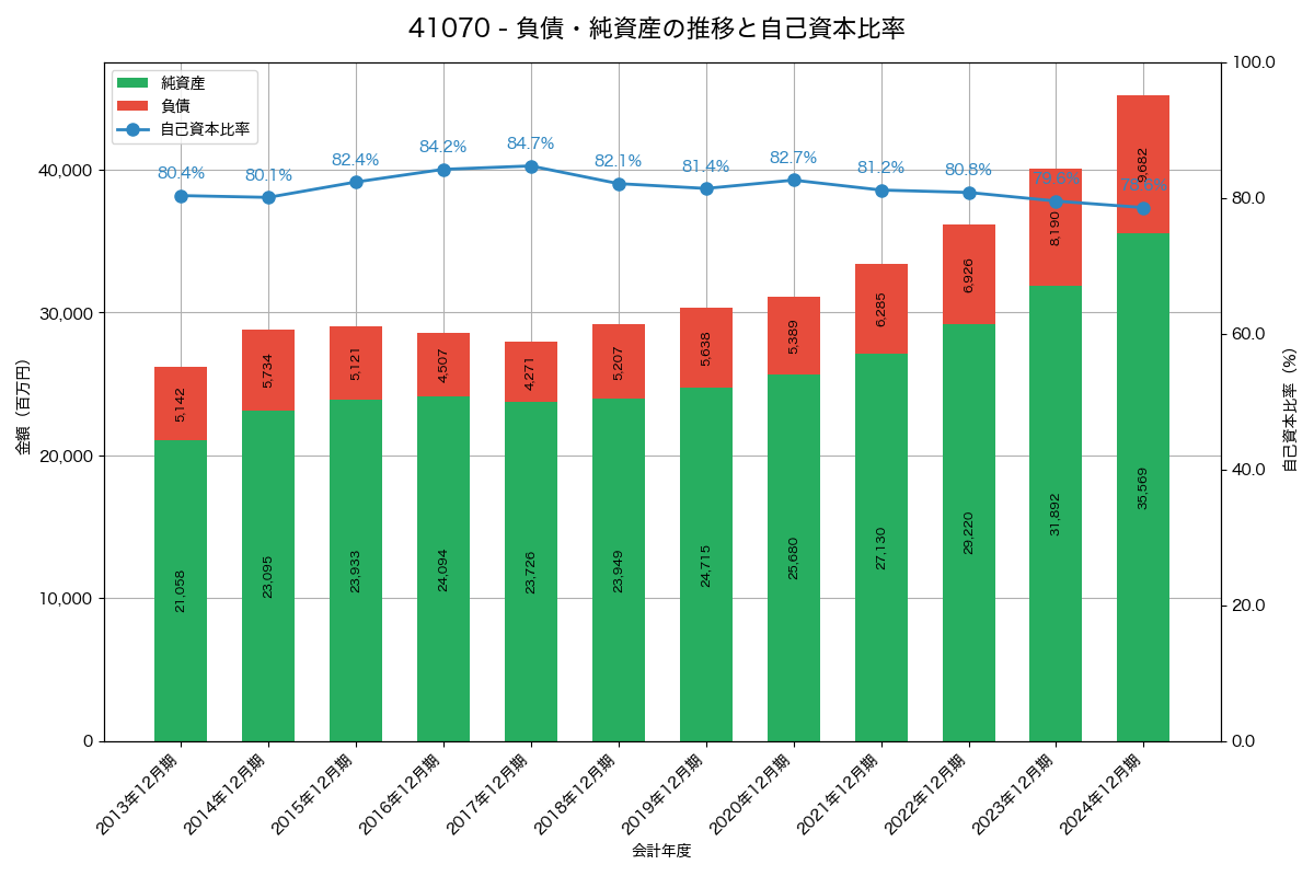 負債・純資産と自己資本比率の推移グラフ