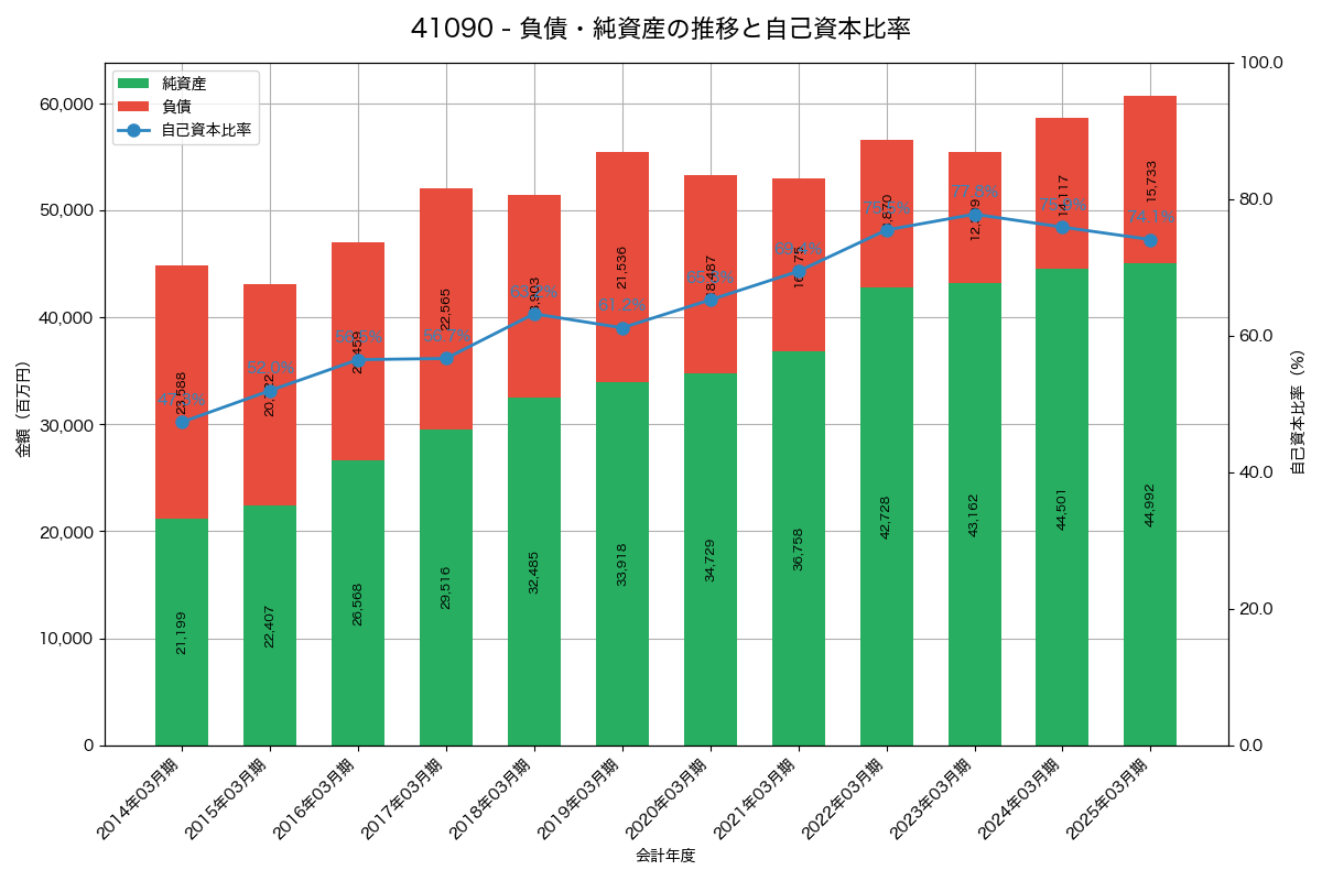 負債・純資産と自己資本比率の推移グラフ
