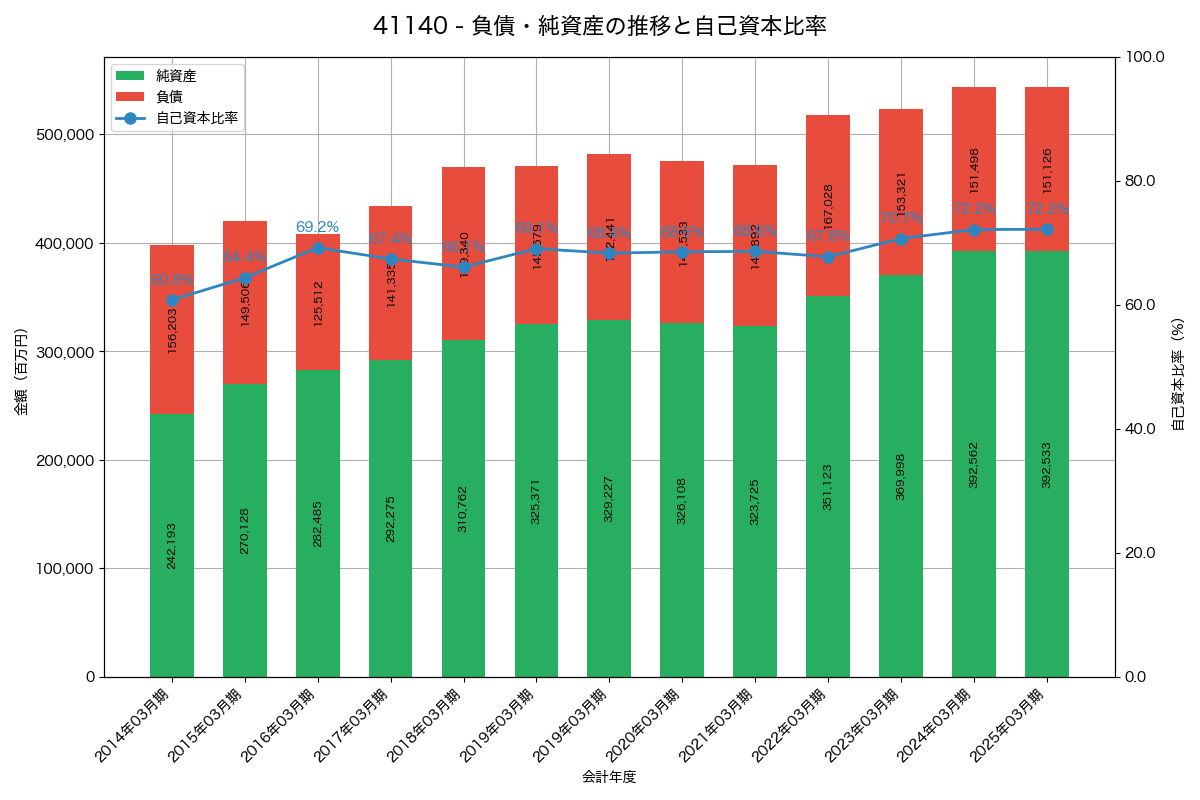 負債・純資産と自己資本比率の推移グラフ