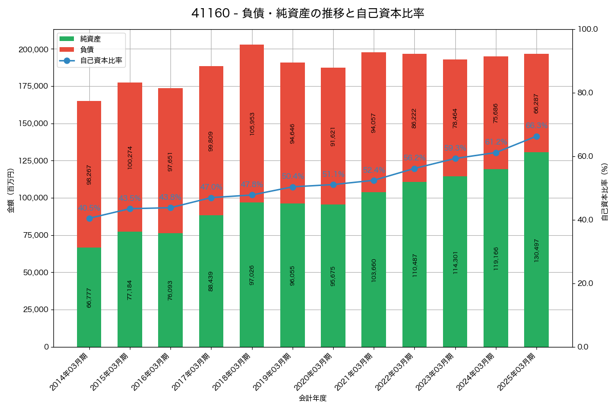 負債・純資産と自己資本比率の推移グラフ