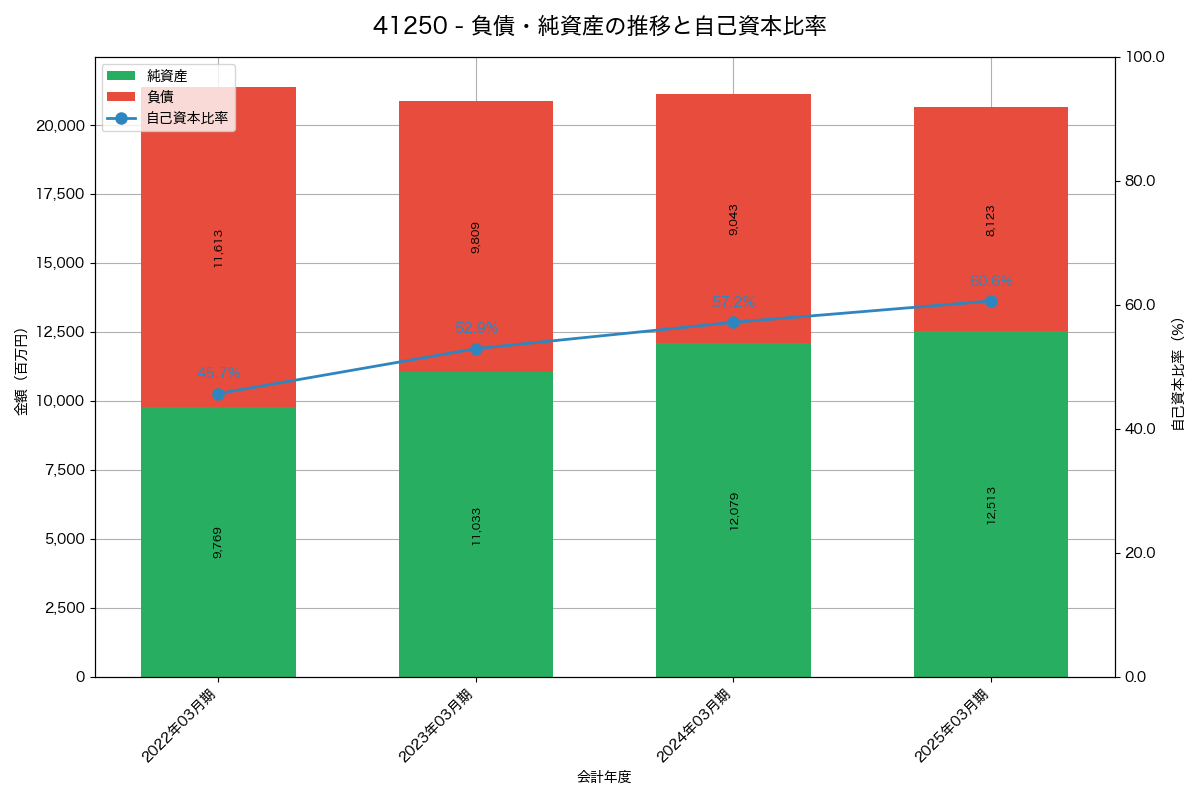 負債・純資産と自己資本比率の推移グラフ