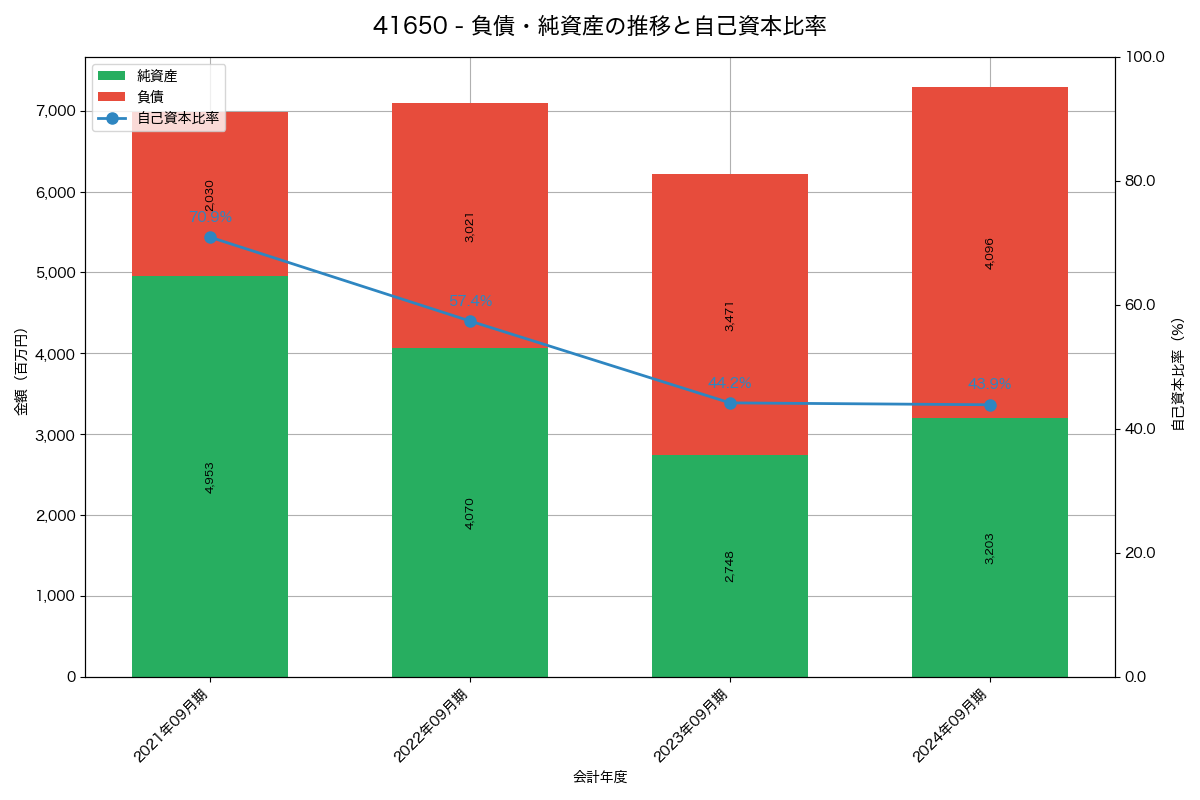 負債・純資産と自己資本比率の推移グラフ