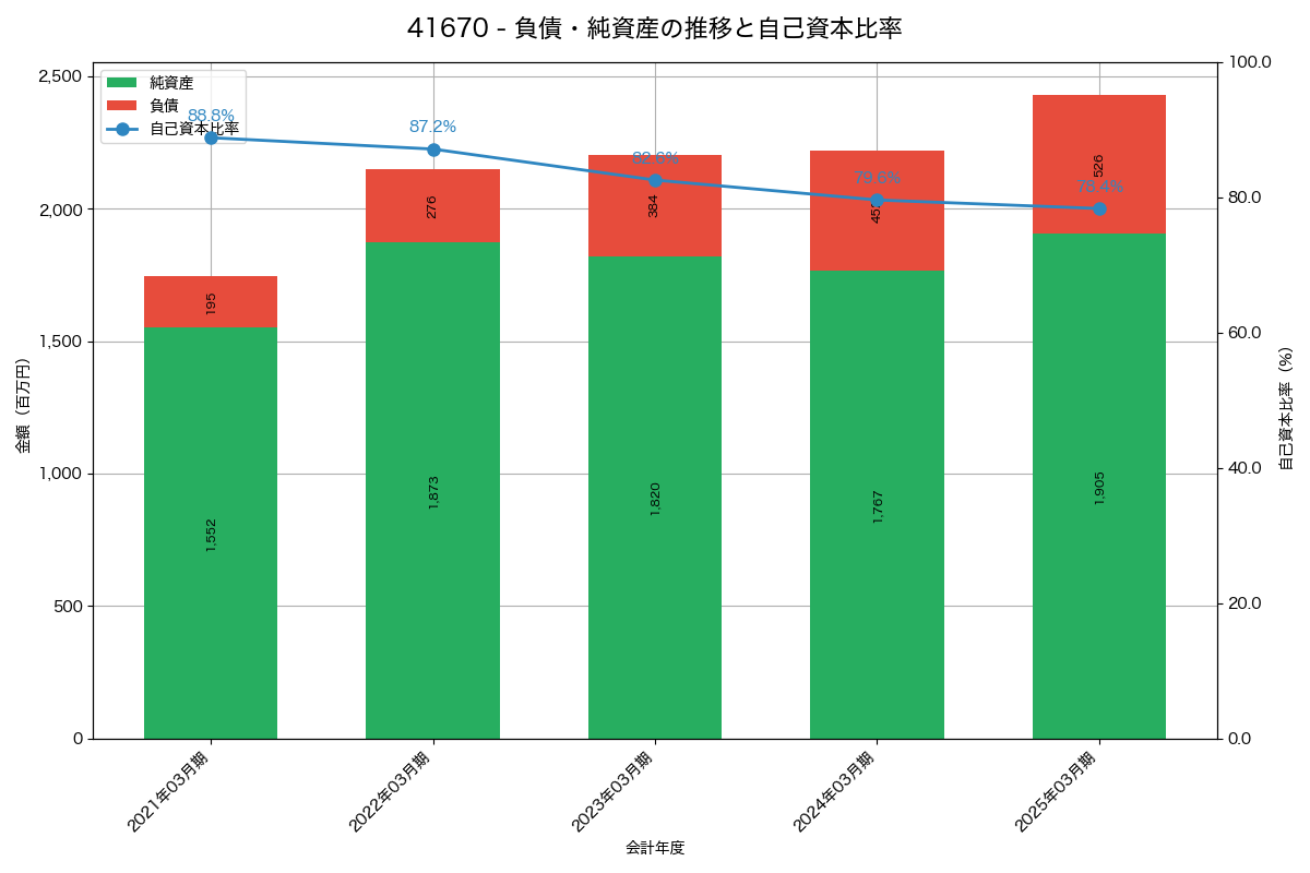 負債・純資産と自己資本比率の推移グラフ