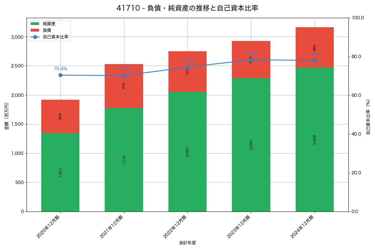 負債・純資産と自己資本比率の推移グラフ