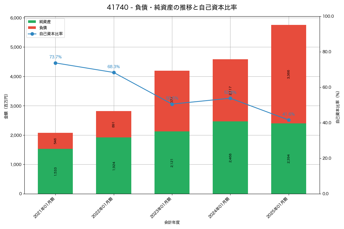 負債・純資産と自己資本比率の推移グラフ