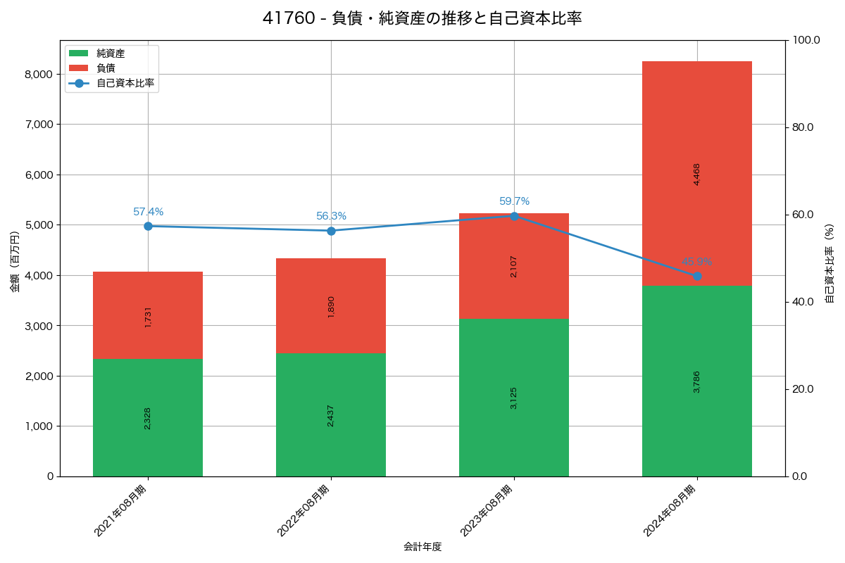 負債・純資産と自己資本比率の推移グラフ
