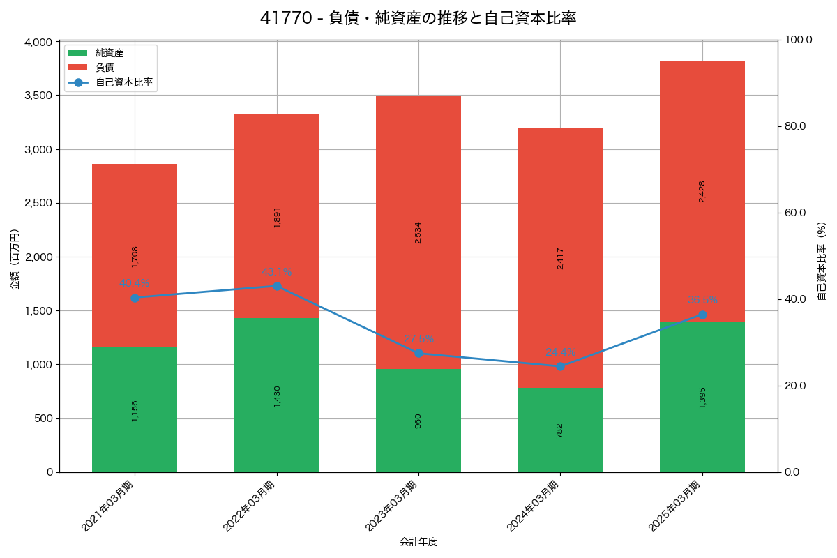 負債・純資産と自己資本比率の推移グラフ