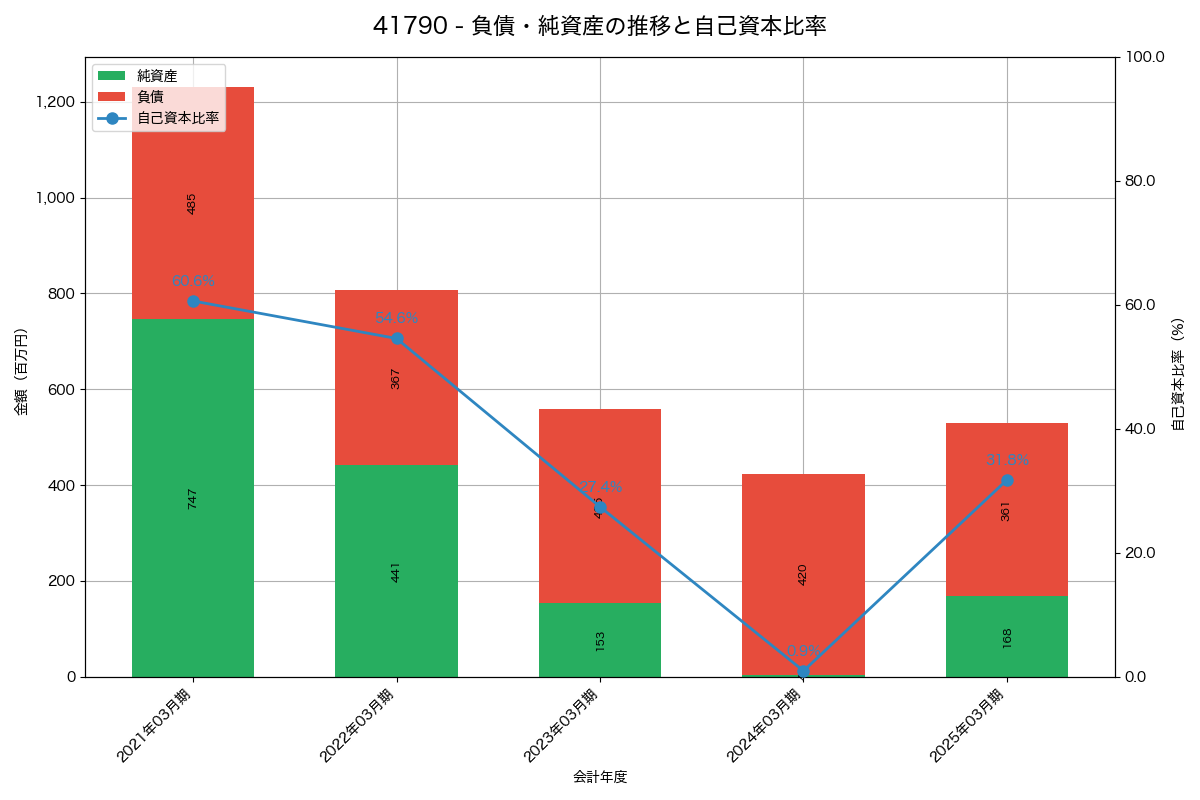 負債・純資産と自己資本比率の推移グラフ