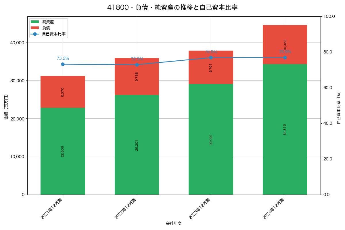 負債・純資産と自己資本比率の推移グラフ