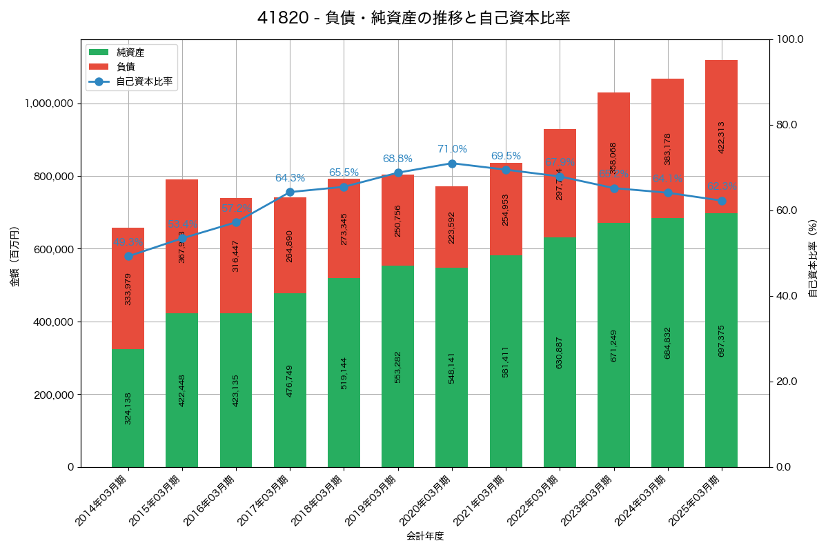 負債・純資産と自己資本比率の推移グラフ
