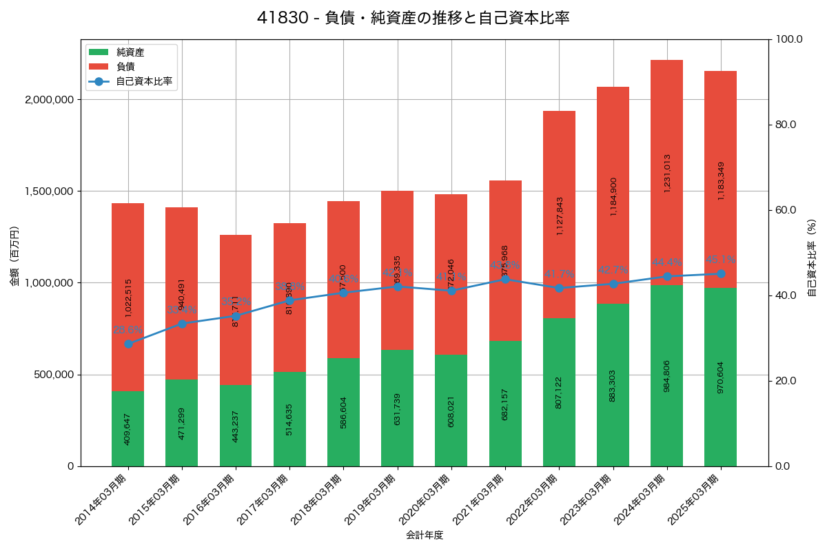 負債・純資産と自己資本比率の推移グラフ