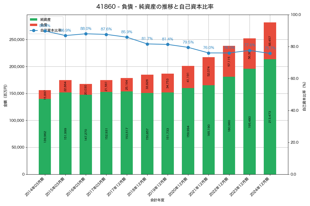 負債・純資産と自己資本比率の推移グラフ