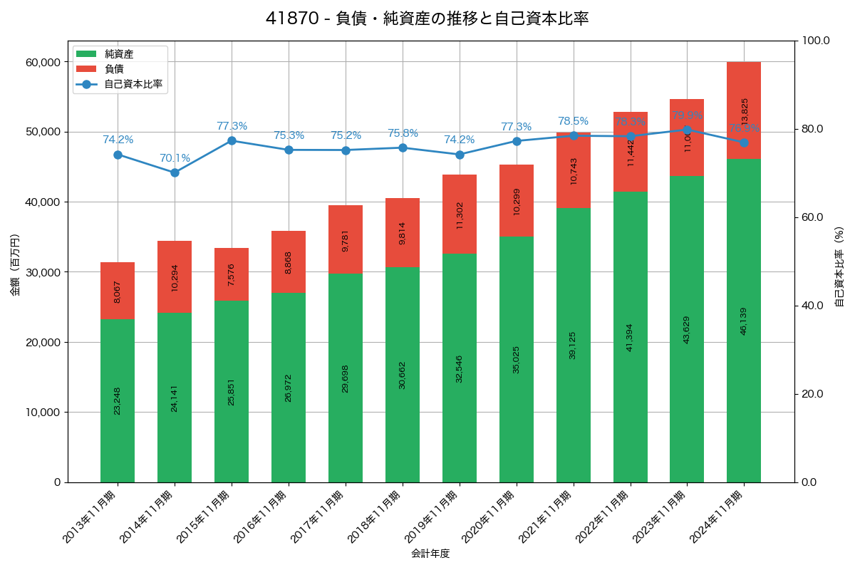 負債・純資産と自己資本比率の推移グラフ