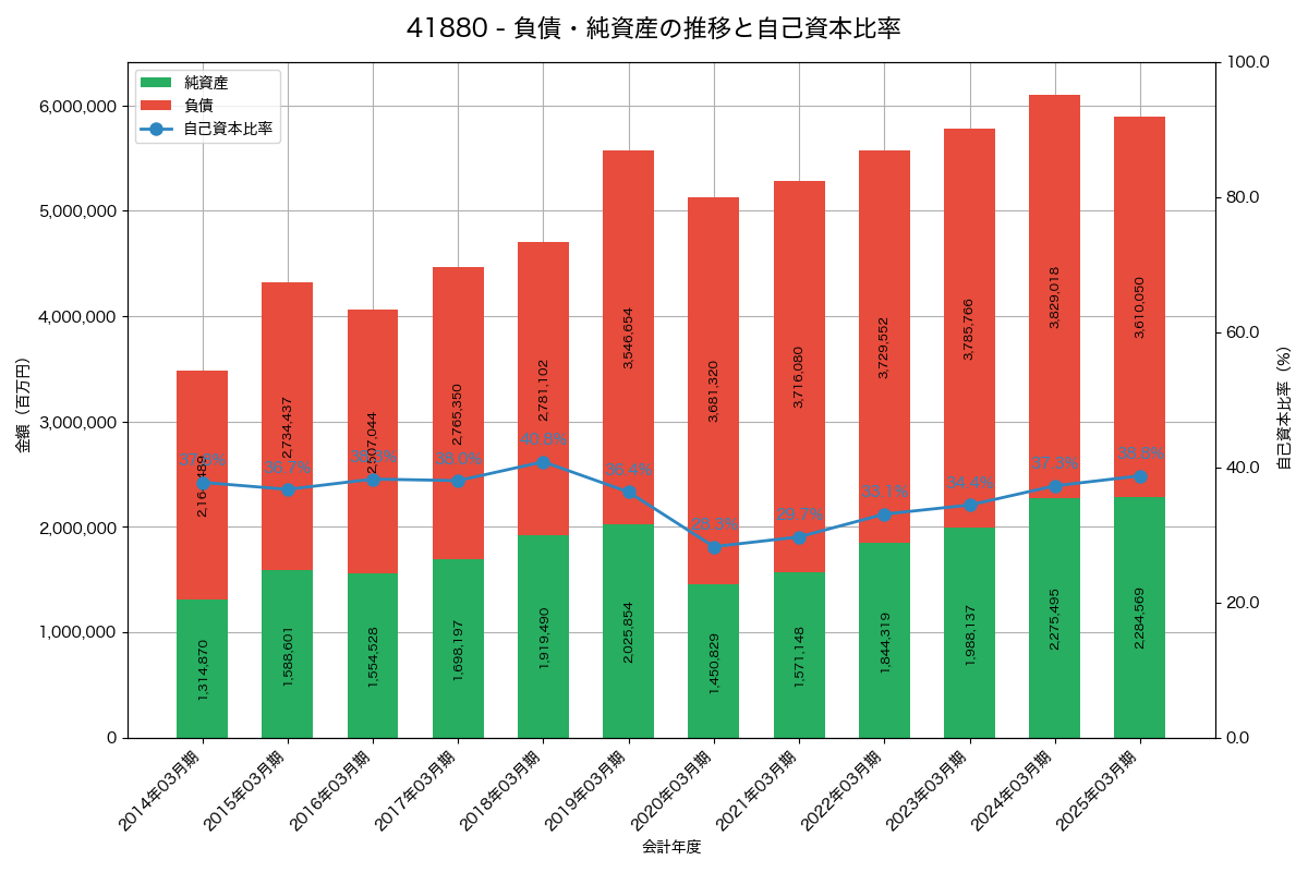 負債・純資産と自己資本比率の推移グラフ