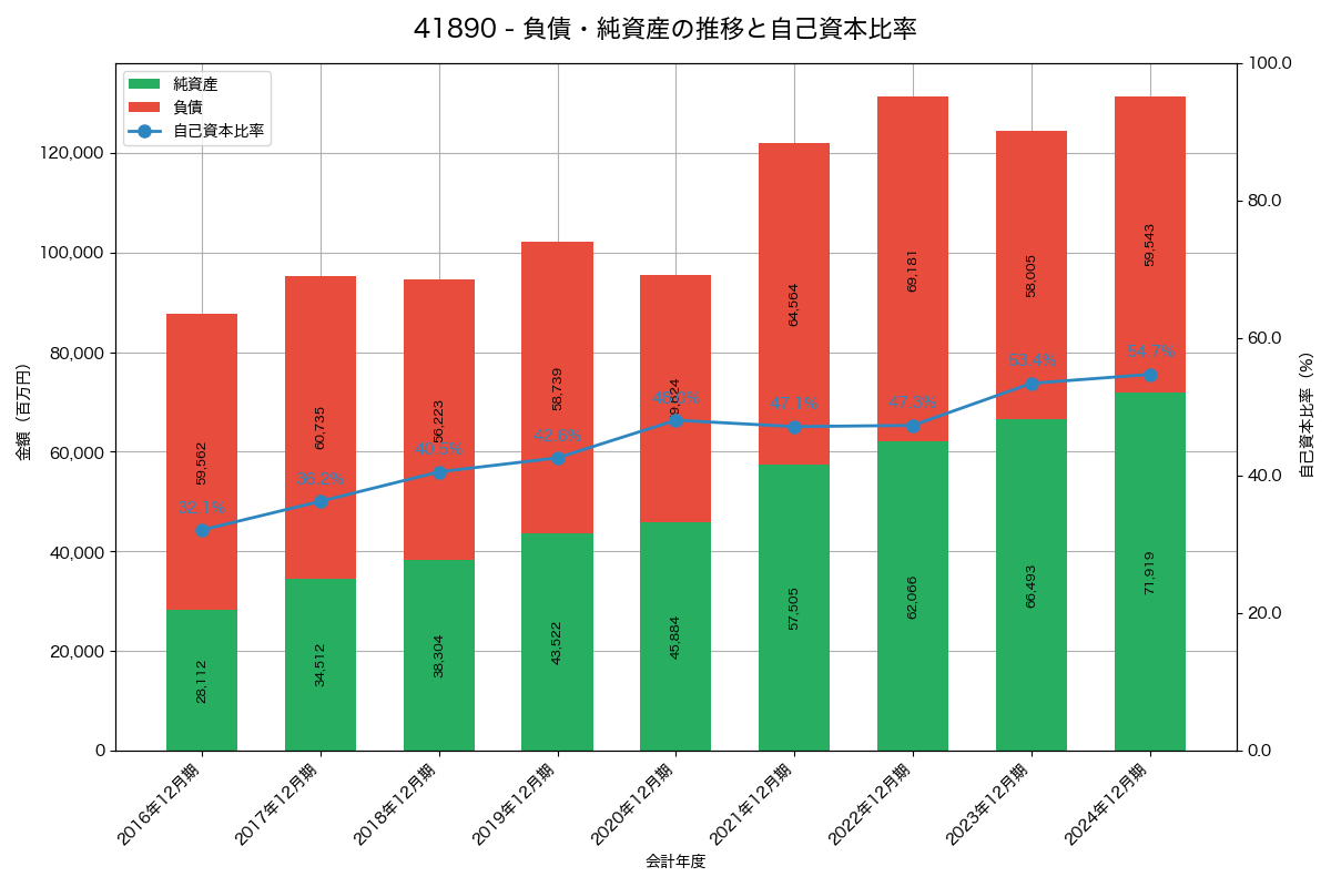 負債・純資産と自己資本比率の推移グラフ