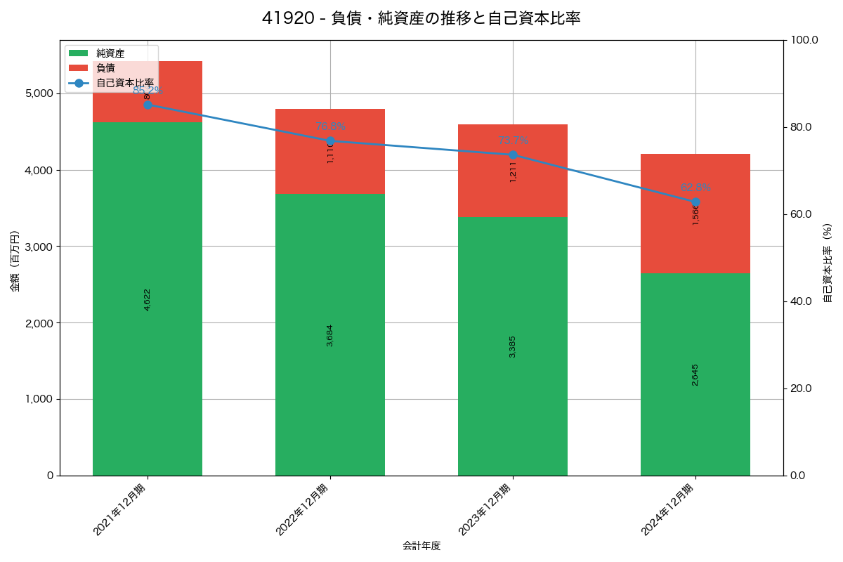 負債・純資産と自己資本比率の推移グラフ