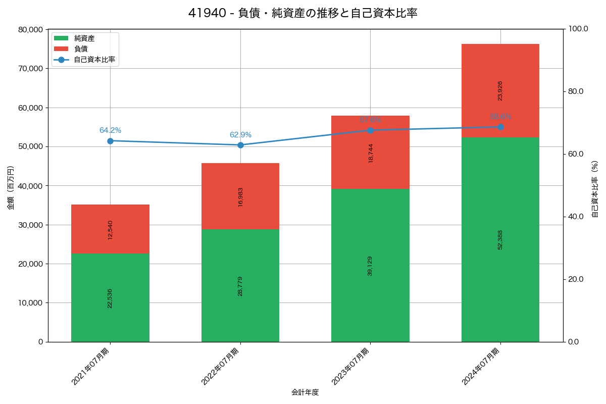 負債・純資産と自己資本比率の推移グラフ