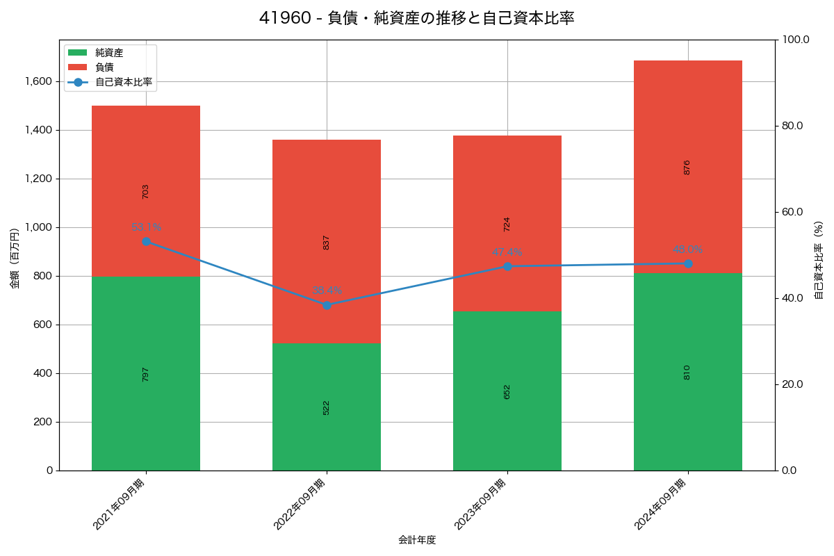 負債・純資産と自己資本比率の推移グラフ