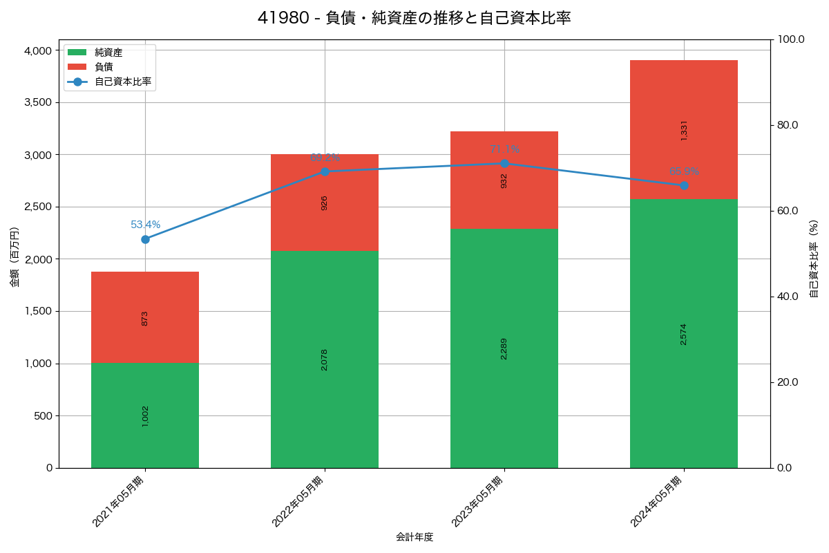 負債・純資産と自己資本比率の推移グラフ