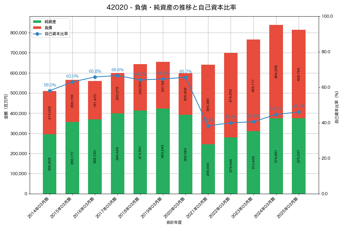 負債・純資産と自己資本比率の推移グラフ