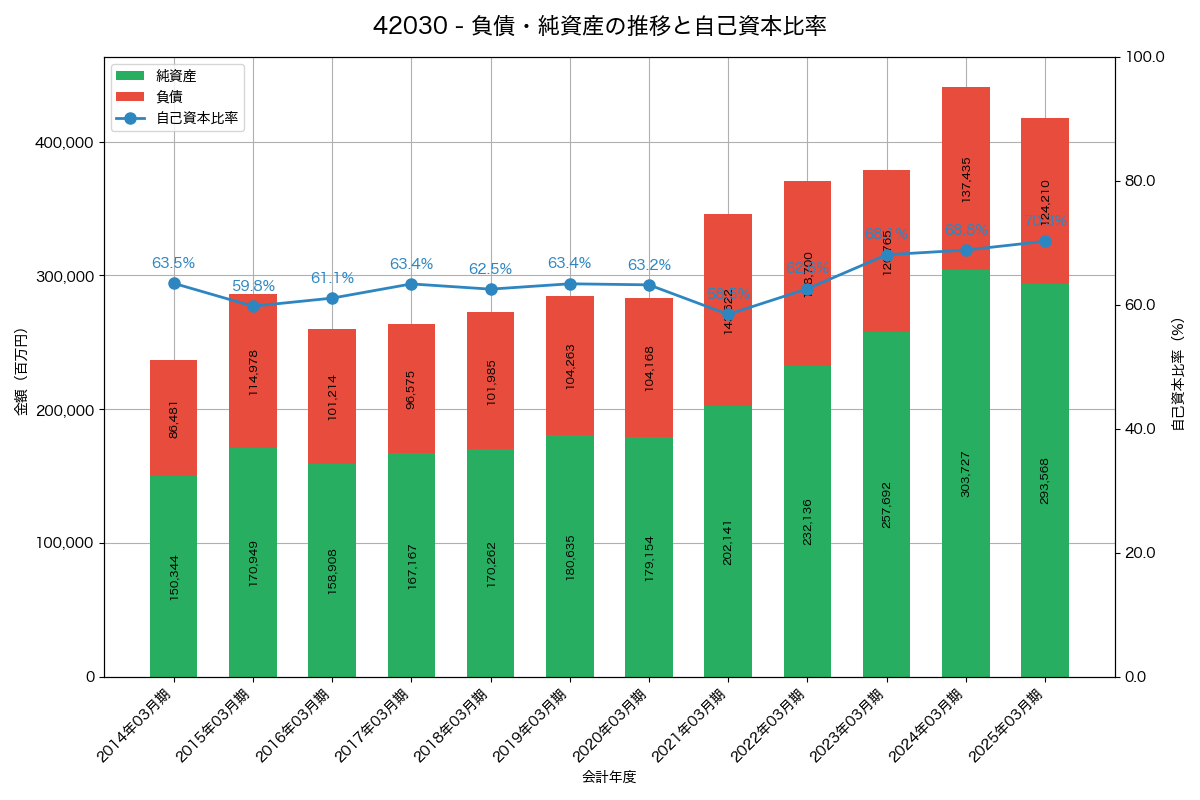 負債・純資産と自己資本比率の推移グラフ
