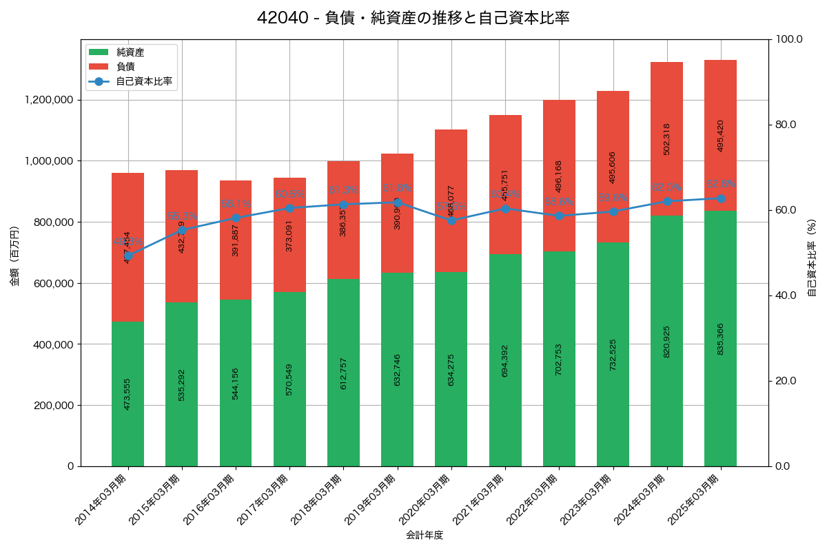 負債・純資産と自己資本比率の推移グラフ