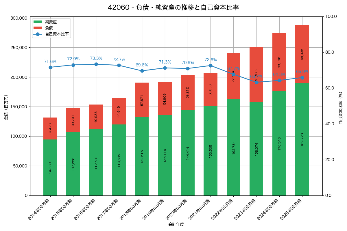 負債・純資産と自己資本比率の推移グラフ