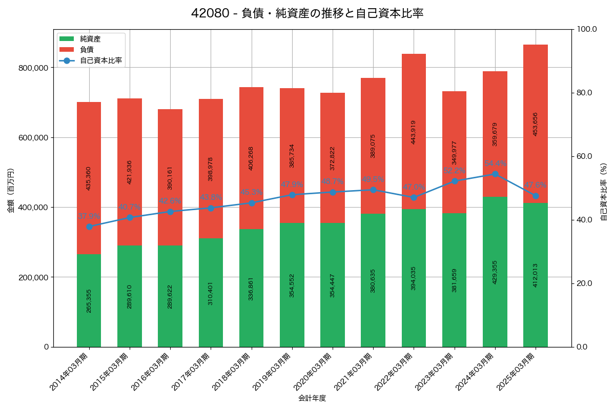 負債・純資産と自己資本比率の推移グラフ