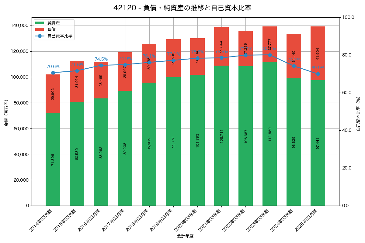 負債・純資産と自己資本比率の推移グラフ