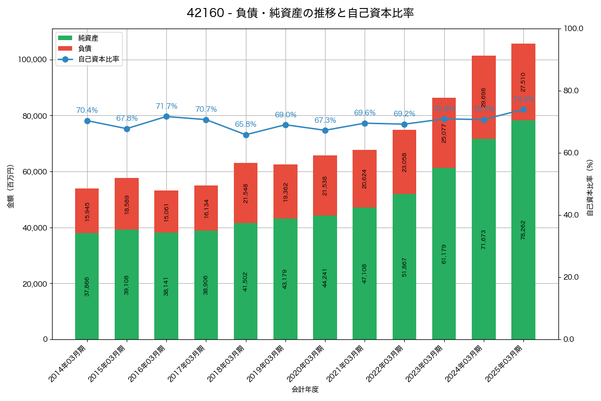 負債・純資産と自己資本比率の推移グラフ