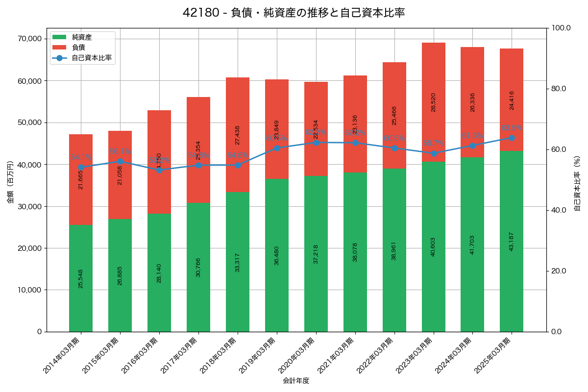 負債・純資産と自己資本比率の推移グラフ