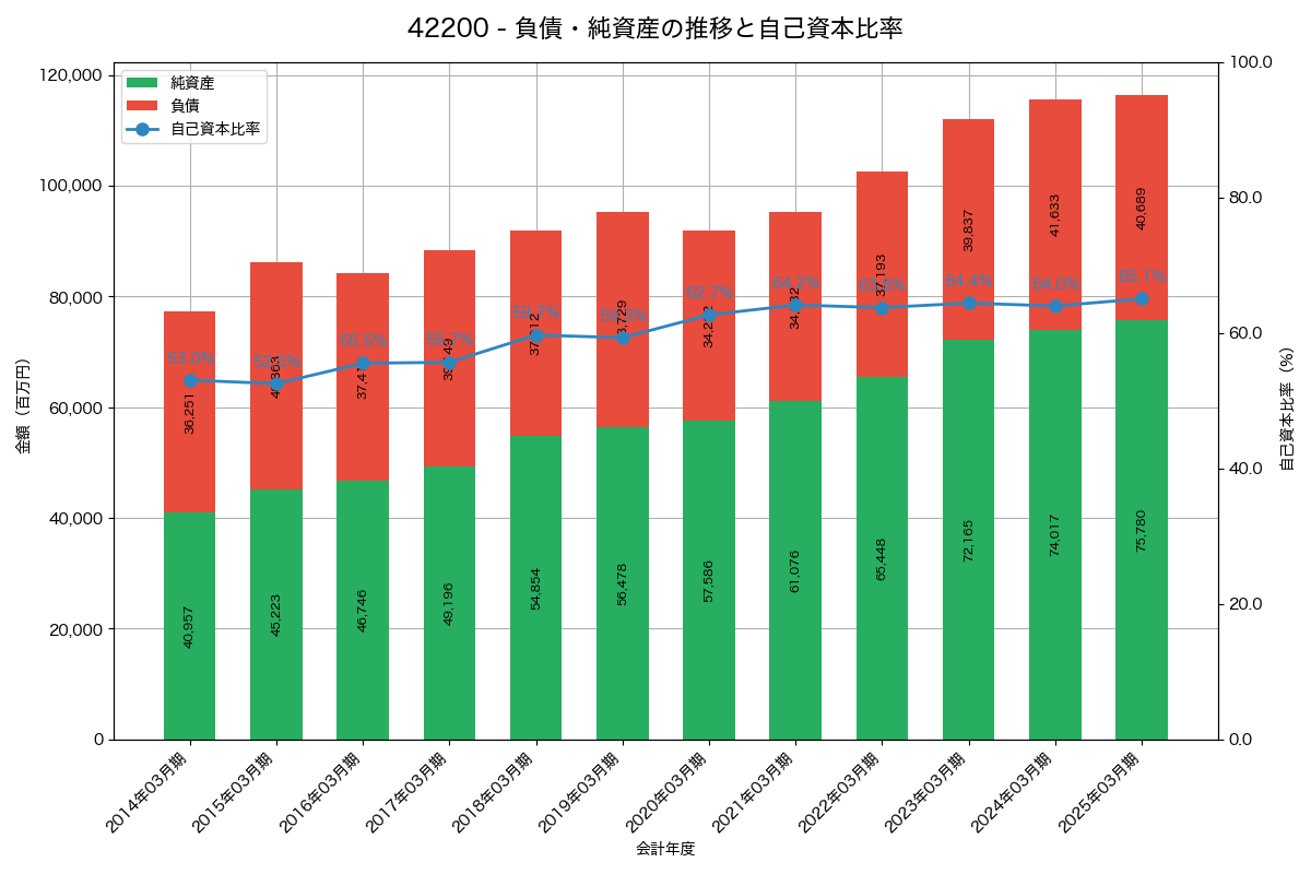 負債・純資産と自己資本比率の推移グラフ
