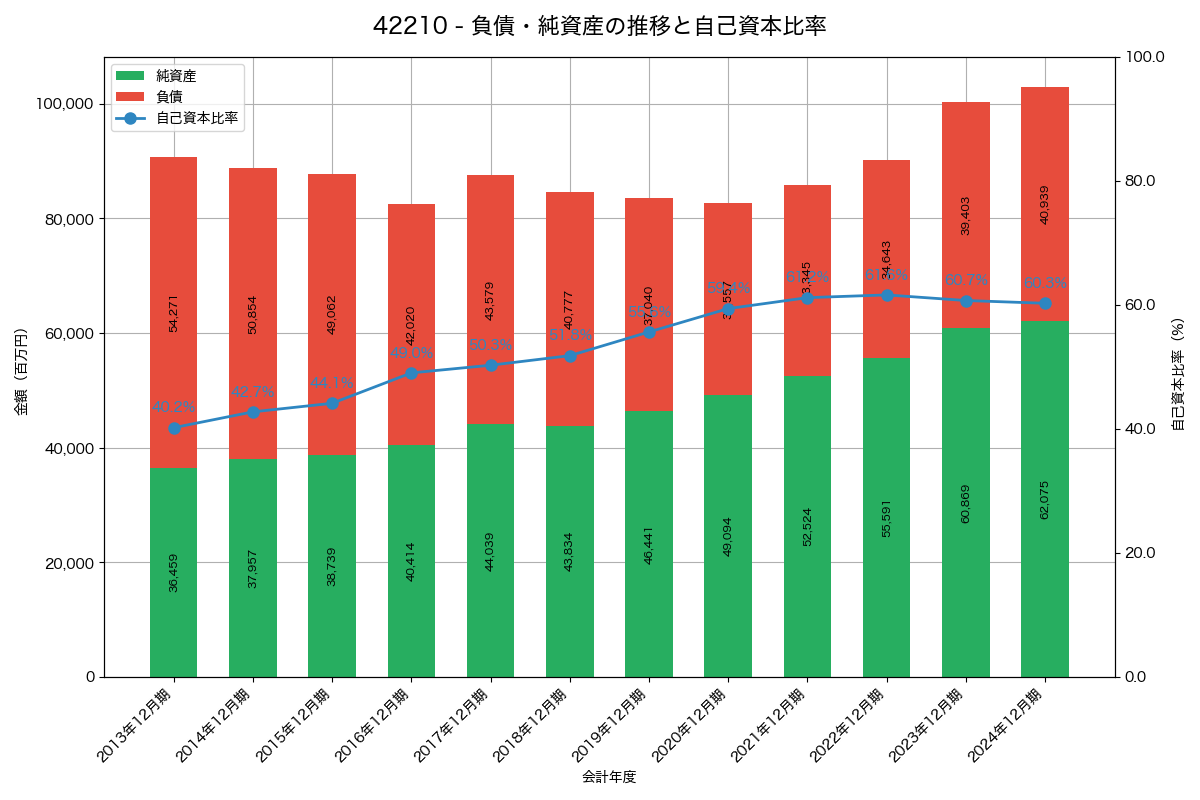 負債・純資産と自己資本比率の推移グラフ