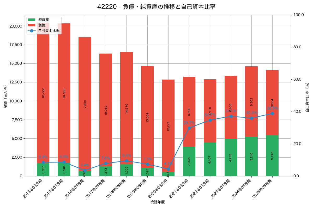 負債・純資産と自己資本比率の推移グラフ