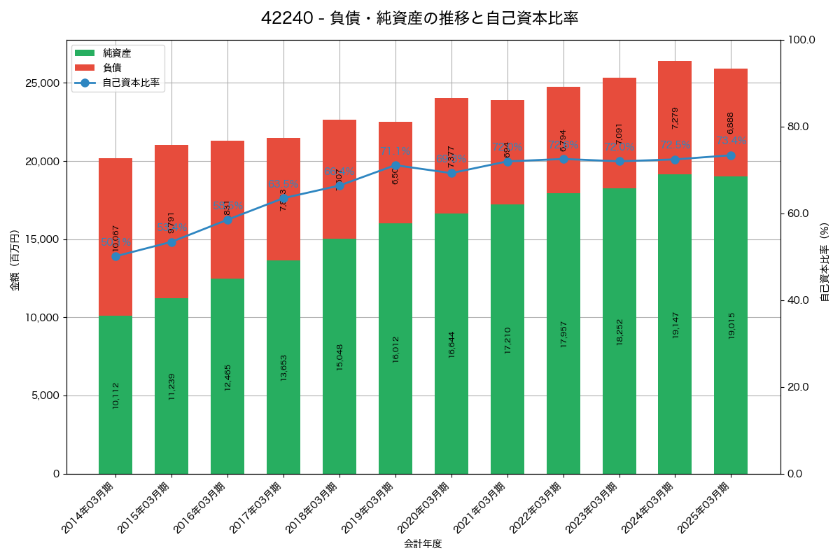 負債・純資産と自己資本比率の推移グラフ