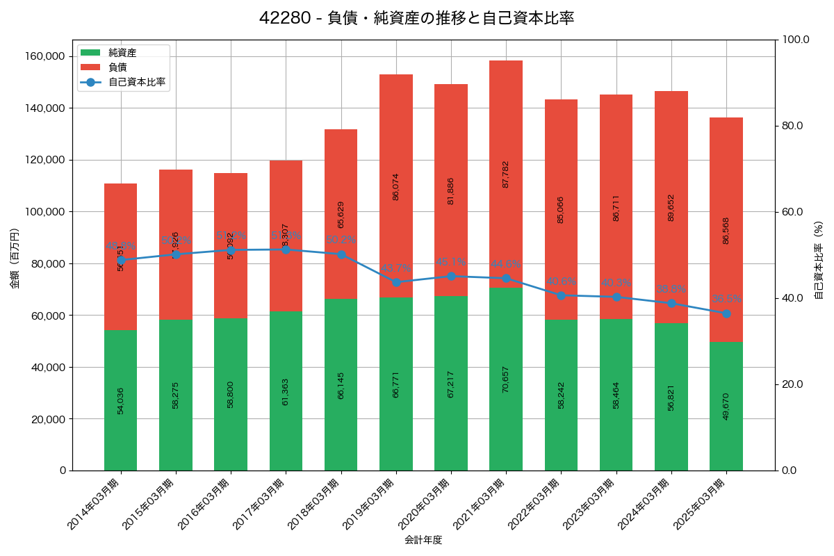 負債・純資産と自己資本比率の推移グラフ