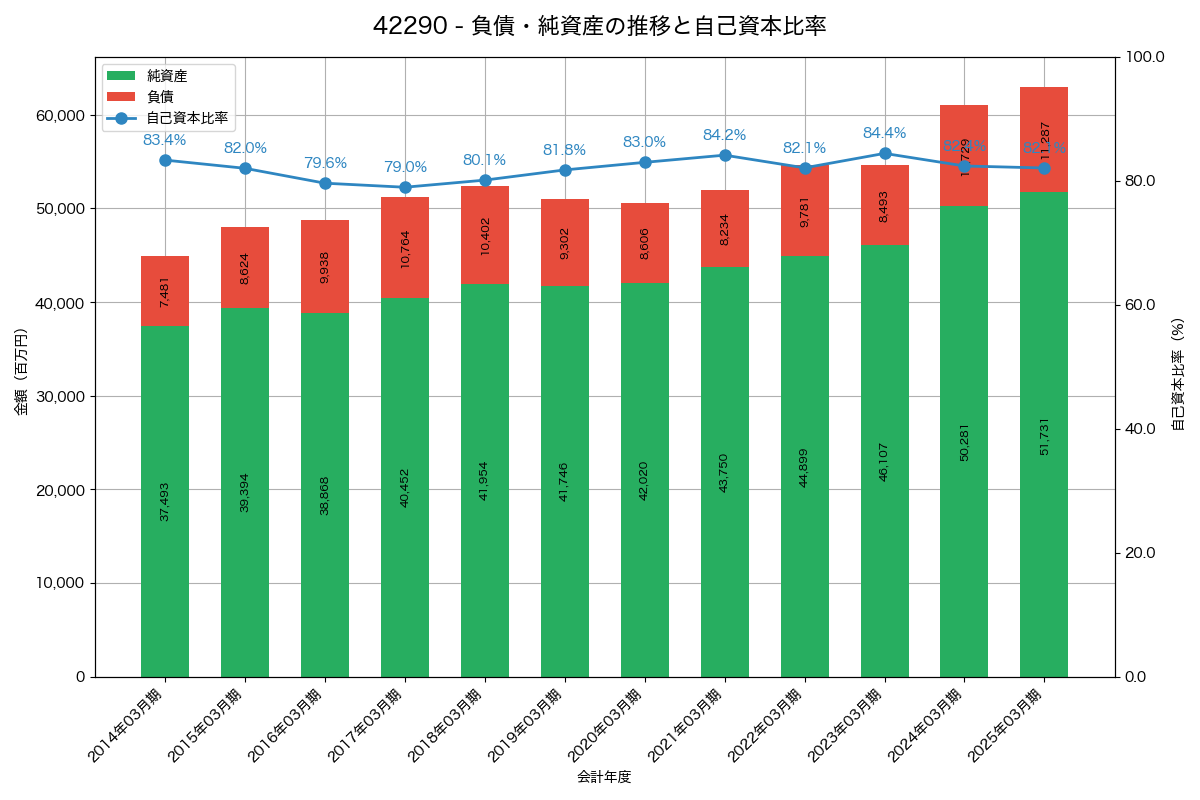 負債・純資産と自己資本比率の推移グラフ