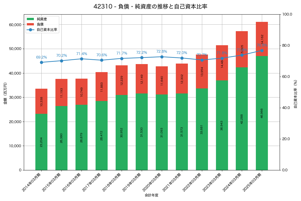 負債・純資産と自己資本比率の推移グラフ