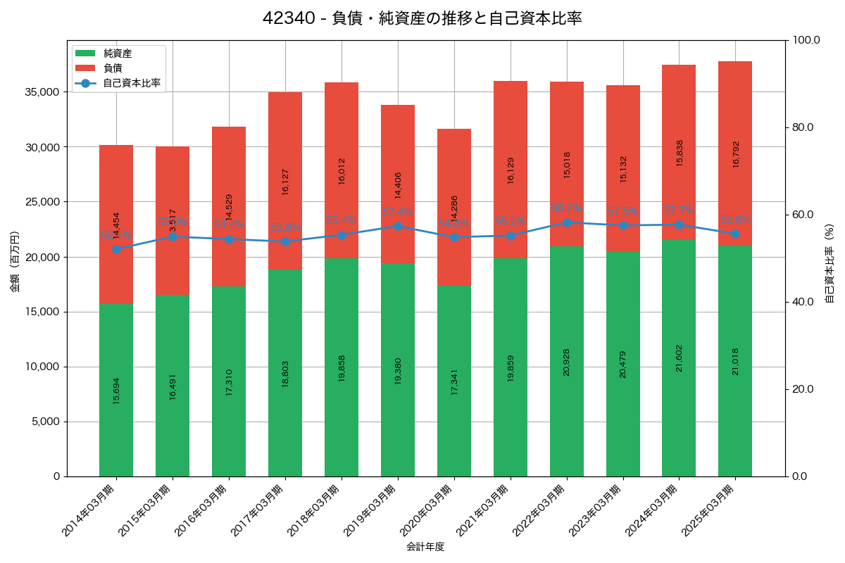 負債・純資産と自己資本比率の推移グラフ
