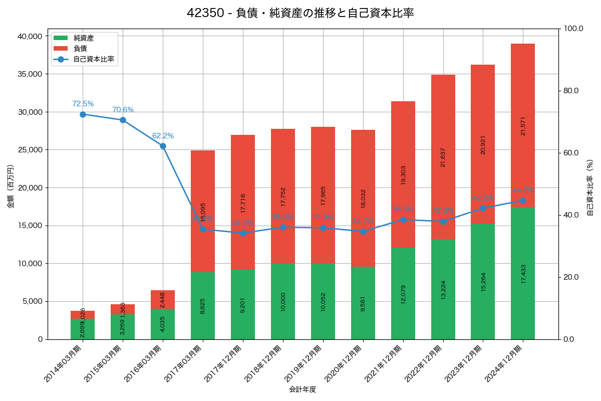 負債・純資産と自己資本比率の推移グラフ
