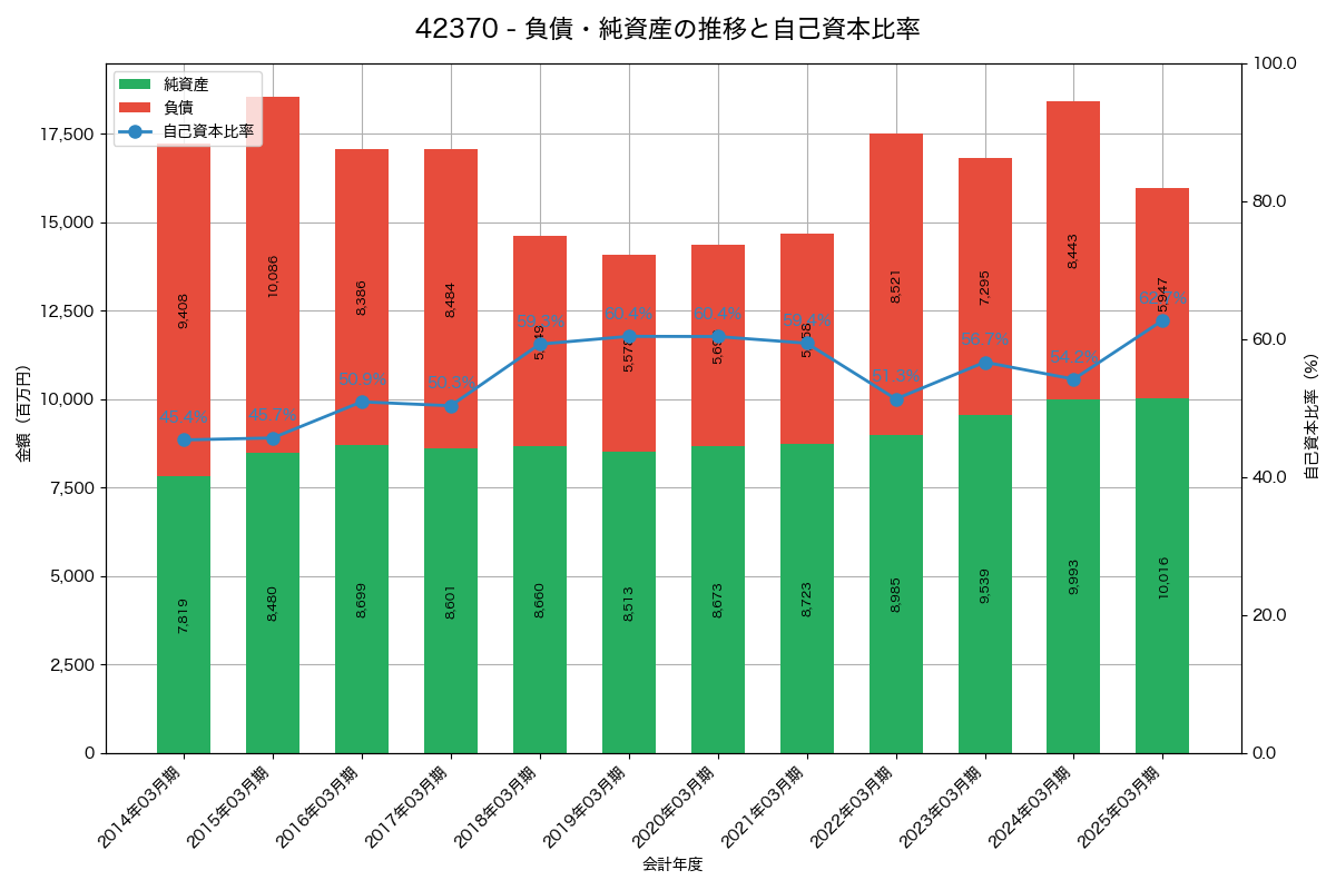 負債・純資産と自己資本比率の推移グラフ