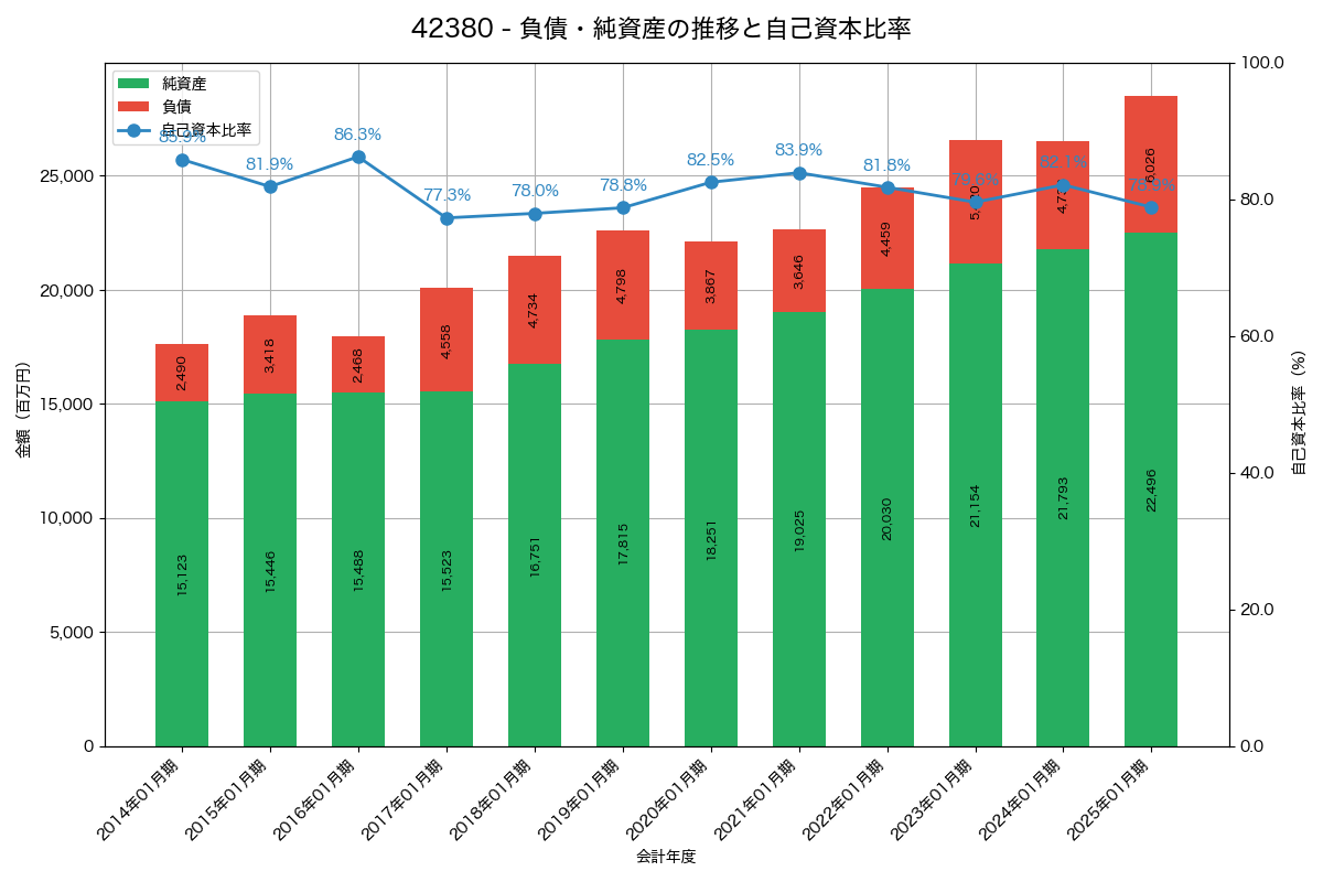 負債・純資産と自己資本比率の推移グラフ